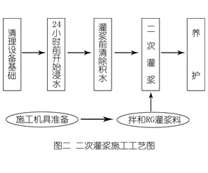 鸡西灌浆料施工工艺—文字完整版